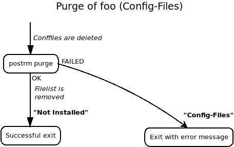 Purging a package previously removed