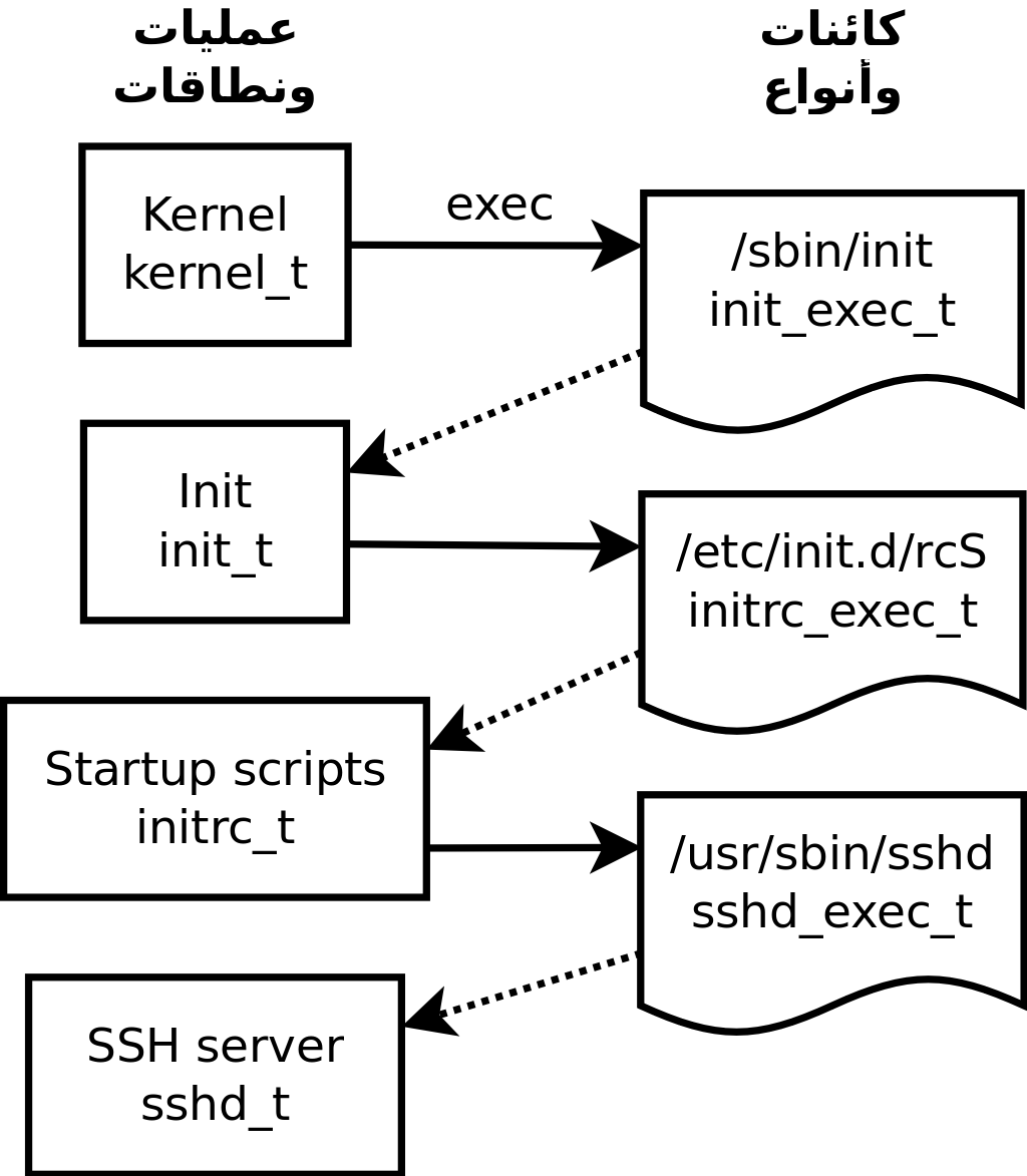 الانتقالات الآلية بين النطاقات