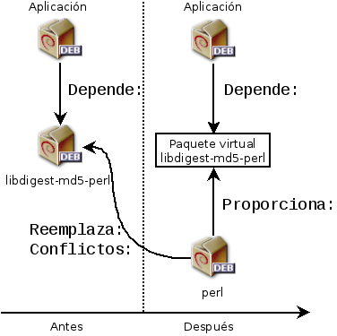 Utilización del campo Provides para no romper dependencias