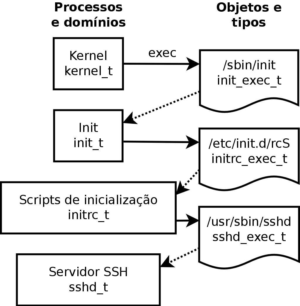 Transições automáticas entre domínios