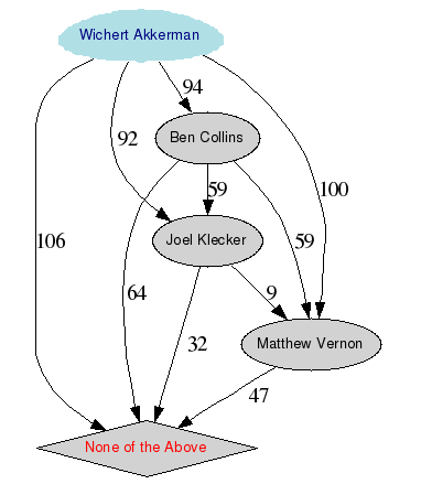 Renderização gráfica dos resultados