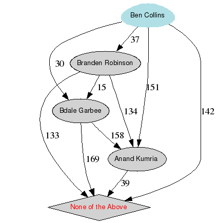 Grafische Darstellung der Ergebnisse