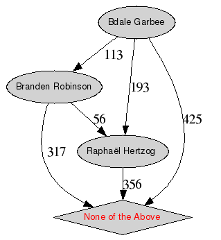 Esquema gráfico de los resultados