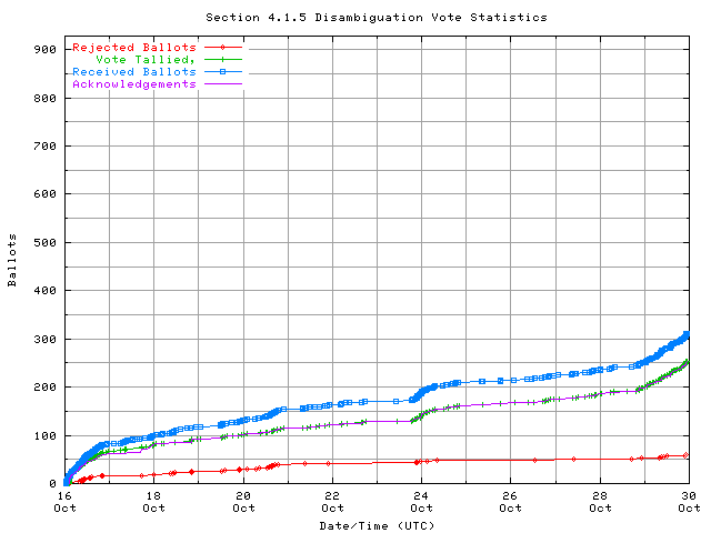 Graphique du taux de réception des bulletins