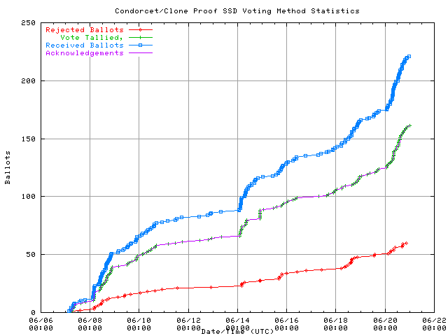 Graphique du taux de
	réception des bulletins