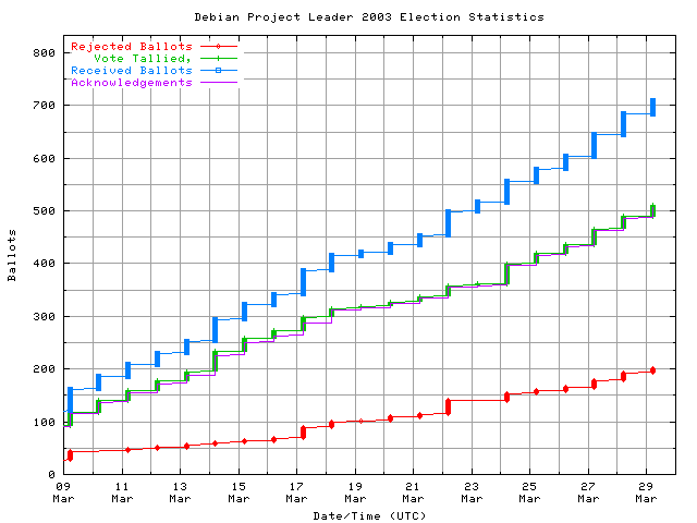 Graphique du taux de réception des bulletins