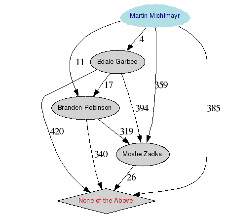 Graphique des résultats