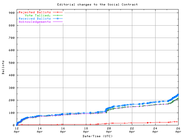 Grafik der Rate, mit der
                die Stimmen empfangen wurden