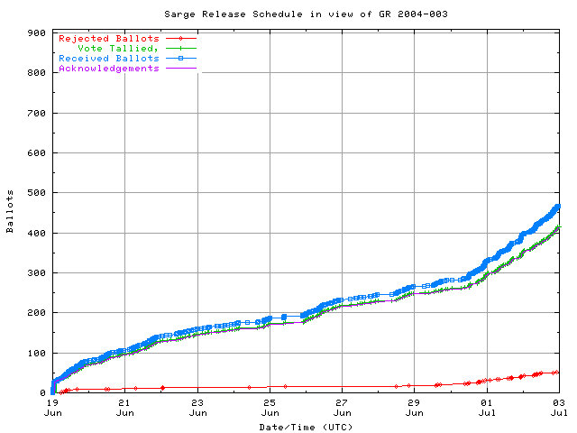 Schaubild der Rate, mit der
	                      die Stimmen empfangen wurden