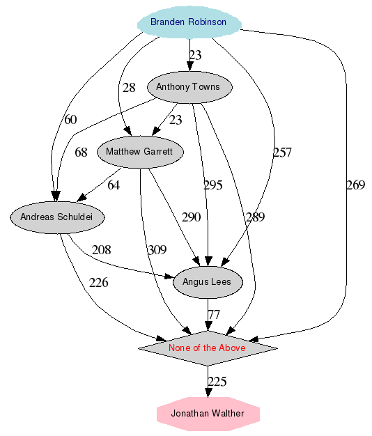 Graph of the
	          standings of the candidates