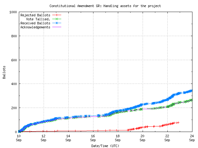 Graphique du taux de réception des bulletins