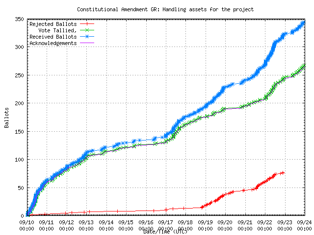 Graphique du taux de
	réception des bulletins