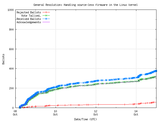 Graph of the
		rate at which the votes are received