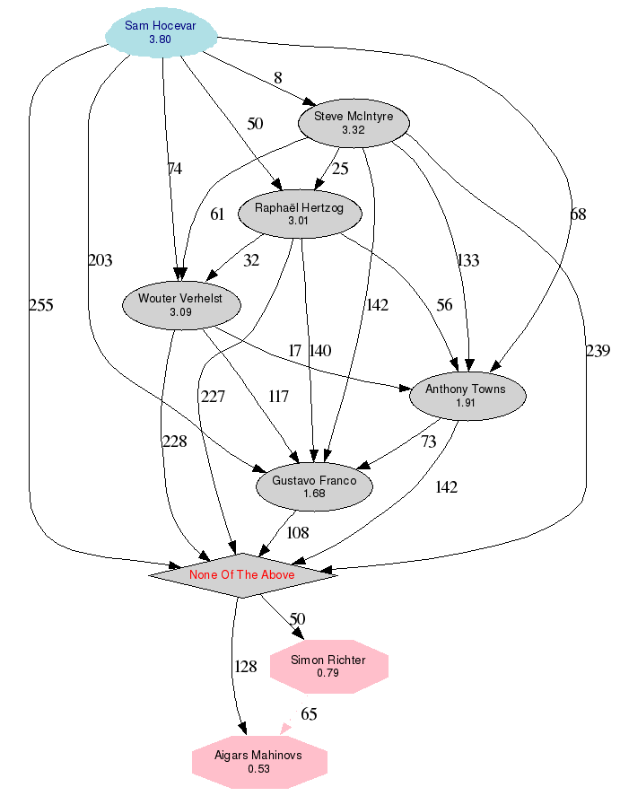 Gráfico da
	          classificação dos(as) candidatos(as)