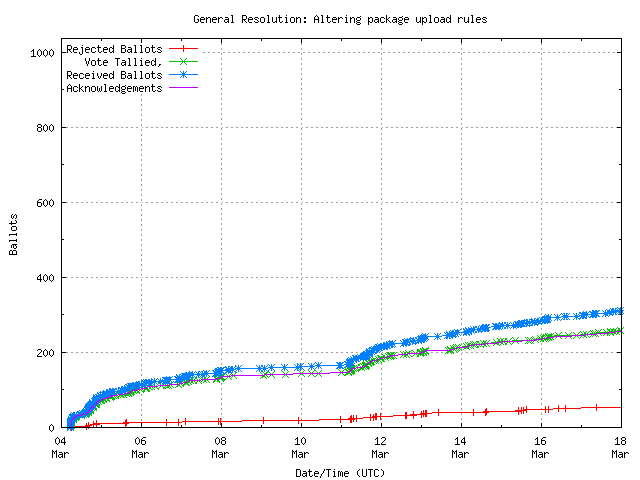 Gráfico da taxa
	        de recebimento dos votos