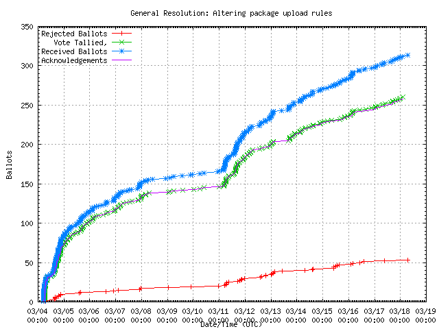 Grafik der Rate,
                in der die Stimmen empfangen wurden