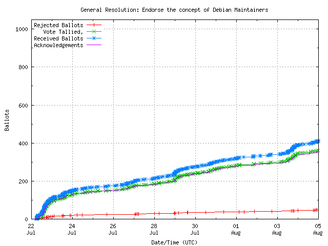 Graph of the
		rate at which the votes are received