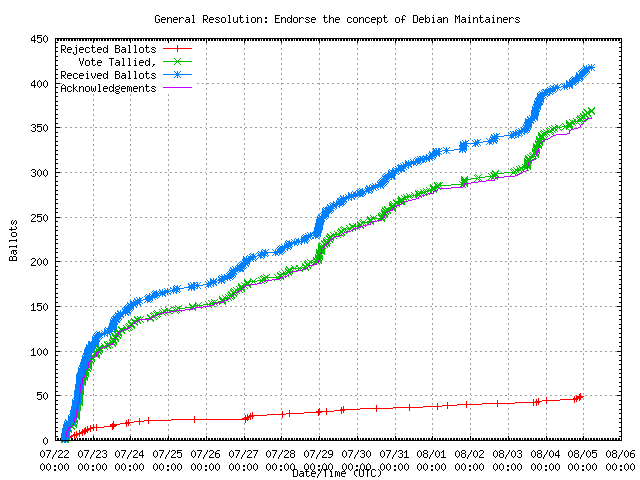 Graphique du taux de
	réception des bulletins