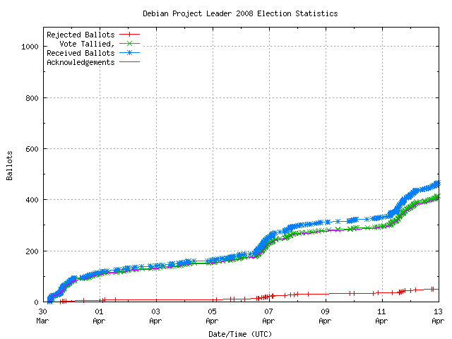 Grafik
		 der Rate, in der die Stimmen empfangen wurden