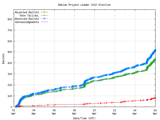 Grafik
		 der Rate, in der die Stimmen empfangen wurden