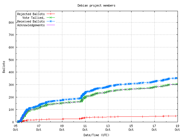 Grafik
		 der Rate, in der die Stimmen empfangen wurden