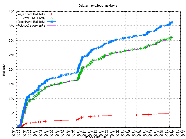 Grafik der Rate,
                in der die Stimmen empfangen wurden