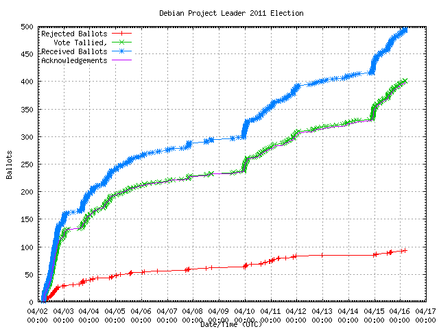 Gráfico da taxa com
                que os votos foram recebidos