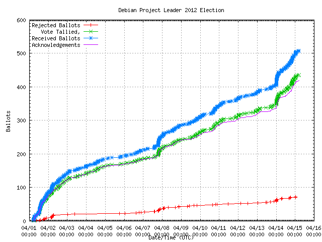 Gráfico da taxa com
                que os votos foram recebidos