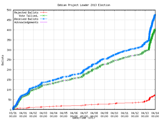 Gráfico da taxa com
                que os votos foram recebidos