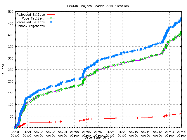 Graphique du taux de
                réception des bulletins