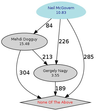 Graph of the
		  standings of the candidates