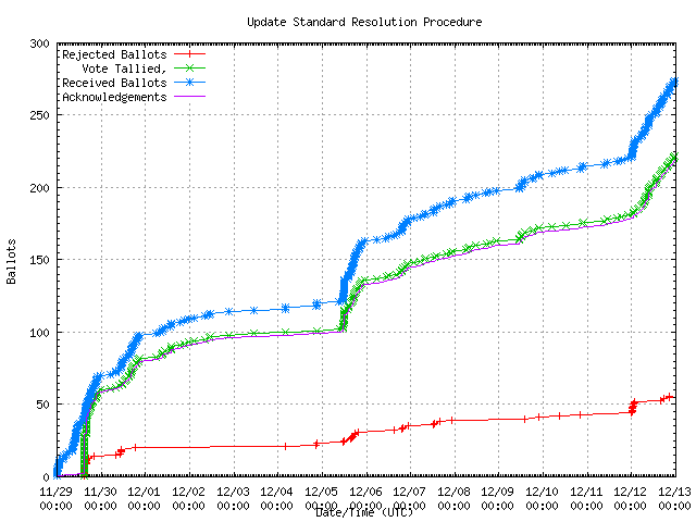 Graphique du taux de
                réception des bulletins