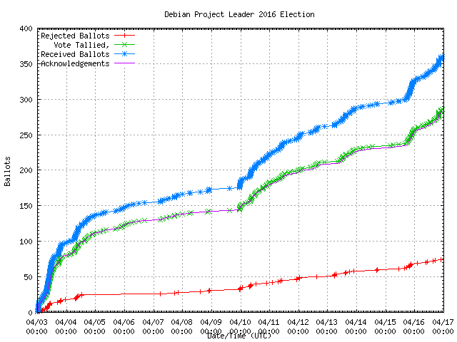 Gráfico da taxa com
                que os votos foram recebidos