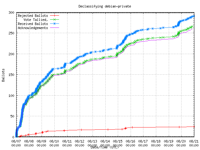 Graphique du taux de
	réception des bulletins