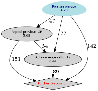 Graph of the
		  standings of the candidates