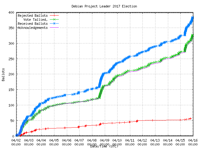 Graphique du taux de
	réception des bulletins