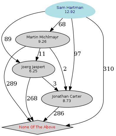 Representación gráfica de los resultados