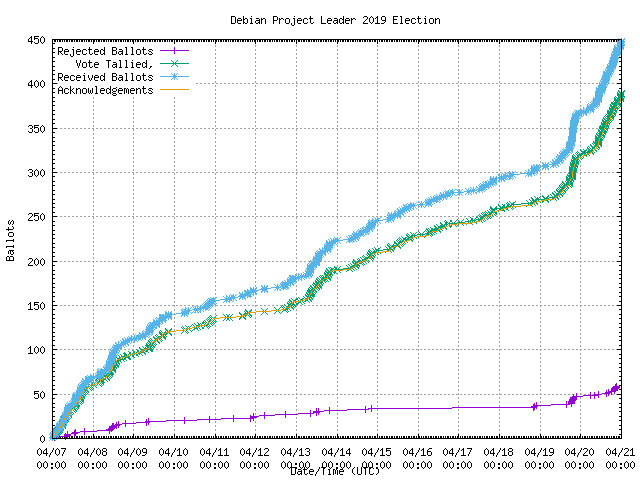 Gráfico da taxa com
                que os votos foram recebidos