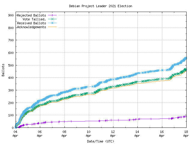 Graphique du
		taux de réception des bulletins