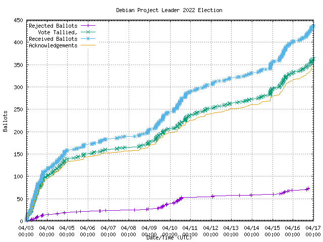 Graph of the
                rate at which the votes were received