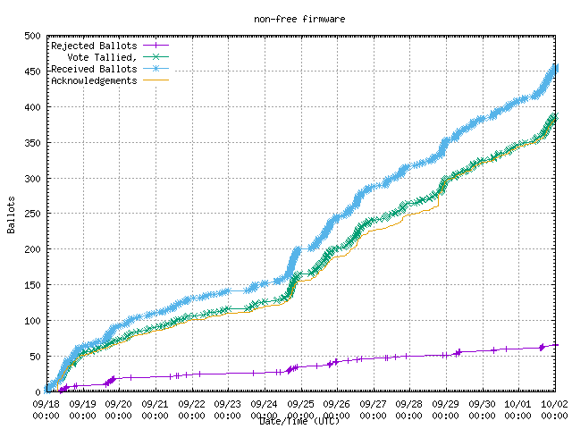 Gráfico da taxa com
                que os votos foram recebidos